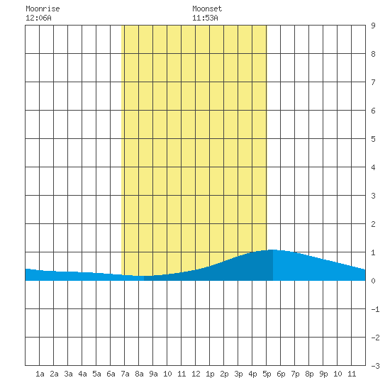 Fowl River tide chart for Thursday, January 4, 2024