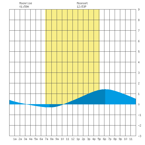 Fowl River tide chart for Saturday, January 6, 2024