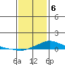 Fowl River tide chart for Saturday, January 6, 2024