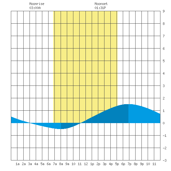 Fowl River tide chart for Sunday, January 7, 2024