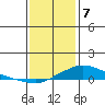 Fowl River tide chart for Sunday, January 7, 2024