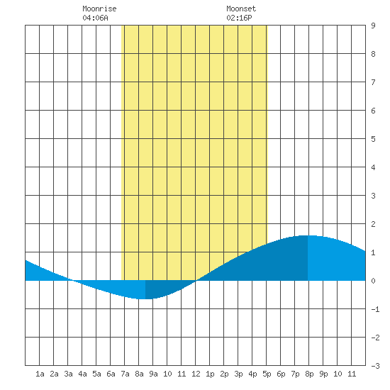 Fowl River tide chart for Monday, January 8, 2024