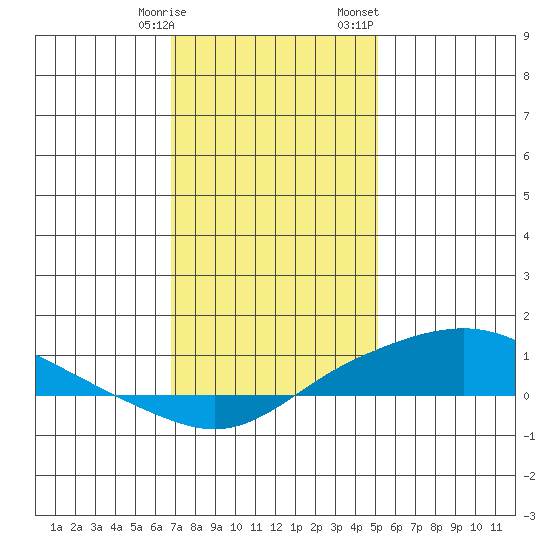 Fowl River tide chart for Tuesday, January 9, 2024