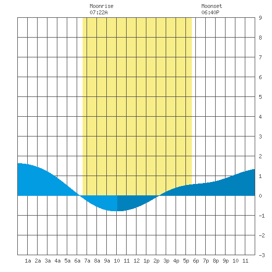 Fowl River tide chart for Saturday, February 10, 2024