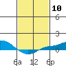 Fowl River tide chart for Saturday, February 10, 2024
