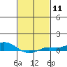 Fowl River tide chart for Sunday, February 11, 2024