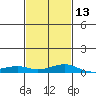 Fowl River tide chart for Tuesday, February 13, 2024