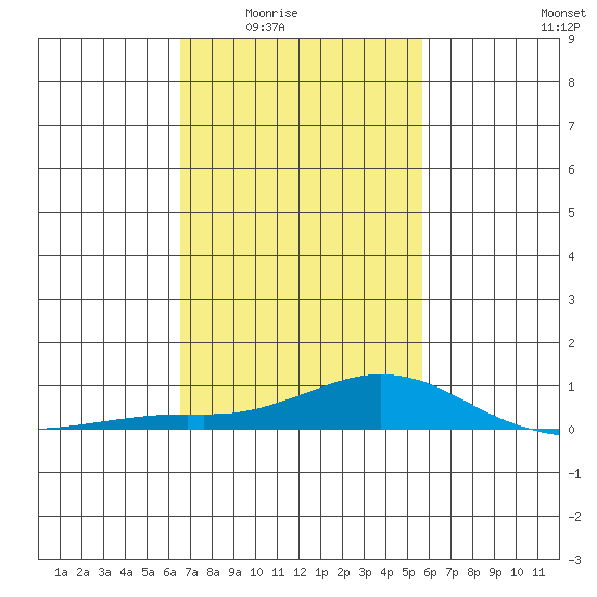 Fowl River tide chart for Wednesday, February 14, 2024
