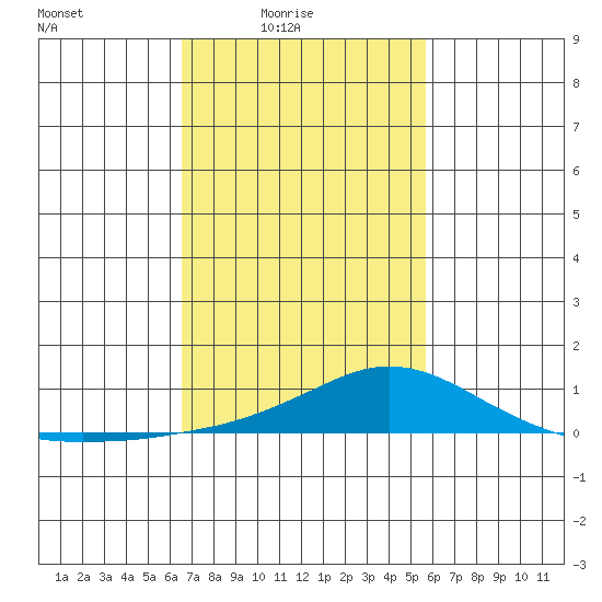 Fowl River tide chart for Thursday, February 15, 2024