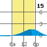 Fowl River tide chart for Thursday, February 15, 2024