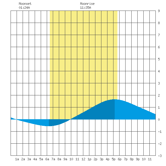 Fowl River tide chart for Saturday, February 17, 2024