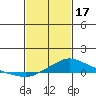 Fowl River tide chart for Saturday, February 17, 2024