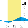 Fowl River tide chart for Sunday, February 18, 2024