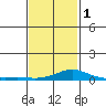 Fowl River tide chart for Thursday, February 1, 2024