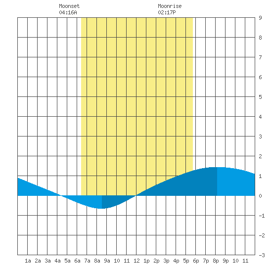 Fowl River tide chart for Tuesday, February 20, 2024