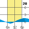 Fowl River tide chart for Tuesday, February 20, 2024