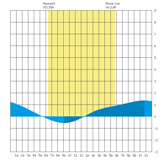 Fowl River tide chart for Thursday, February 22, 2024