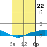 Fowl River tide chart for Thursday, February 22, 2024
