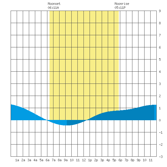 Fowl River tide chart for Friday, February 23, 2024