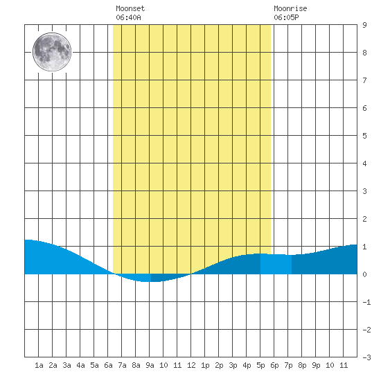 Fowl River tide chart for Saturday, February 24, 2024