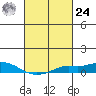 Fowl River tide chart for Saturday, February 24, 2024