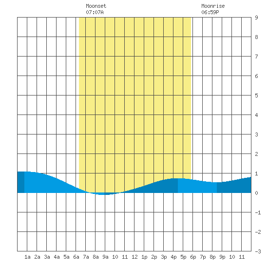 Fowl River tide chart for Sunday, February 25, 2024