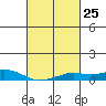 Fowl River tide chart for Sunday, February 25, 2024