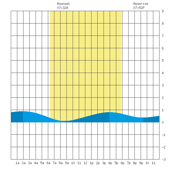 Fowl River tide chart for Monday, February 26, 2024