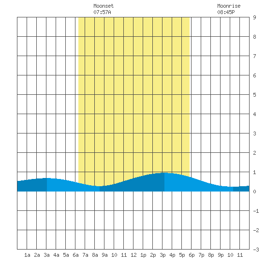 Fowl River tide chart for Tuesday, February 27, 2024