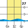 Fowl River tide chart for Tuesday, February 27, 2024