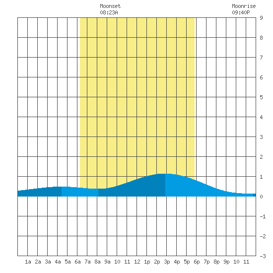 Fowl River tide chart for Wednesday, February 28, 2024