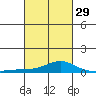 Fowl River tide chart for Thursday, February 29, 2024