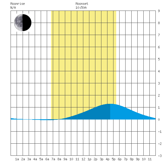 Fowl River tide chart for Friday, February 2, 2024
