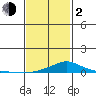 Fowl River tide chart for Friday, February 2, 2024
