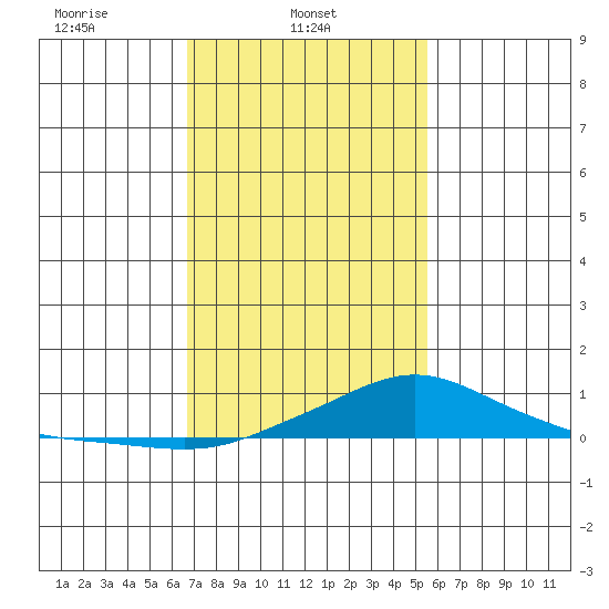 Fowl River tide chart for Saturday, February 3, 2024