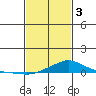 Fowl River tide chart for Saturday, February 3, 2024