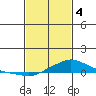 Fowl River tide chart for Sunday, February 4, 2024