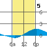Fowl River tide chart for Monday, February 5, 2024
