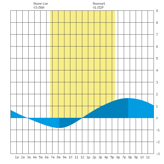 Fowl River tide chart for Tuesday, February 6, 2024