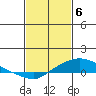Fowl River tide chart for Tuesday, February 6, 2024
