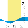 Fowl River tide chart for Wednesday, February 7, 2024