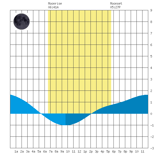 Fowl River tide chart for Friday, February 9, 2024