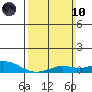 Fowl River tide chart for Sunday, March 10, 2024
