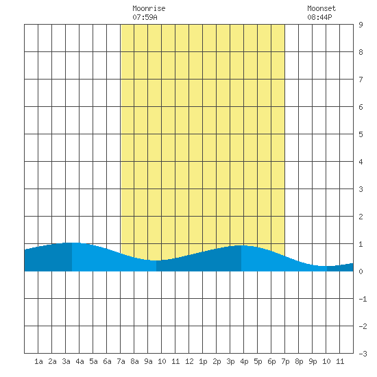 Fowl River tide chart for Monday, March 11, 2024