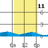 Fowl River tide chart for Monday, March 11, 2024