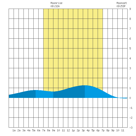Fowl River tide chart for Tuesday, March 12, 2024