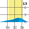 Fowl River tide chart for Wednesday, March 13, 2024
