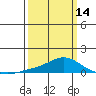 Fowl River tide chart for Thursday, March 14, 2024
