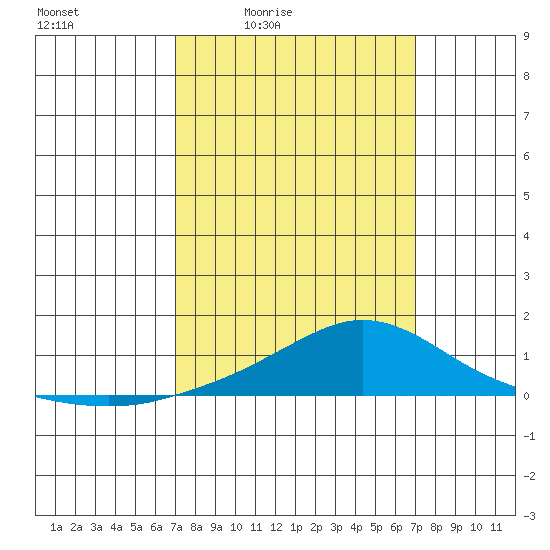 Fowl River tide chart for Friday, March 15, 2024