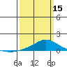 Fowl River tide chart for Friday, March 15, 2024